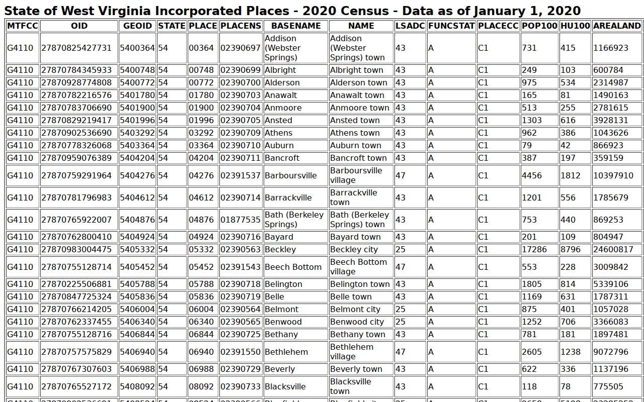 Sand Fork court docket population context from Census rows